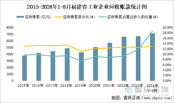 2015-2024年1-8月福建省工业企业应收账款统计图