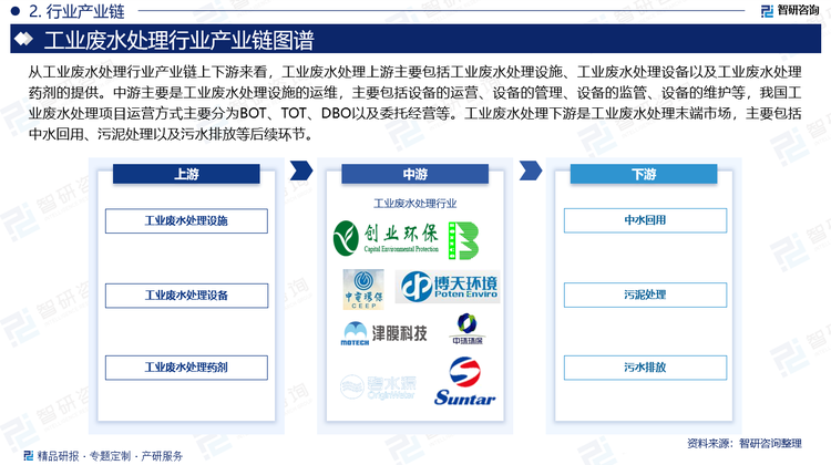 从工业废水处理行业产业链上下游来看，工业废水处理上游主要包括工业废水处理设施、工业废水处理设备以及工业废水处理药剂的提供。中游主要是工业废水处理设施的运维，主要包括设备的运营、设备的管理、设备的监管、设备的维护等，我国工业废水处理项目运营方式主要分为BOT、TOT、DBO以及委托经营等。工业废水处理下游是工业废水处理末端市场，主要包括中水回用、污泥处理以及污水排放等后续环节。