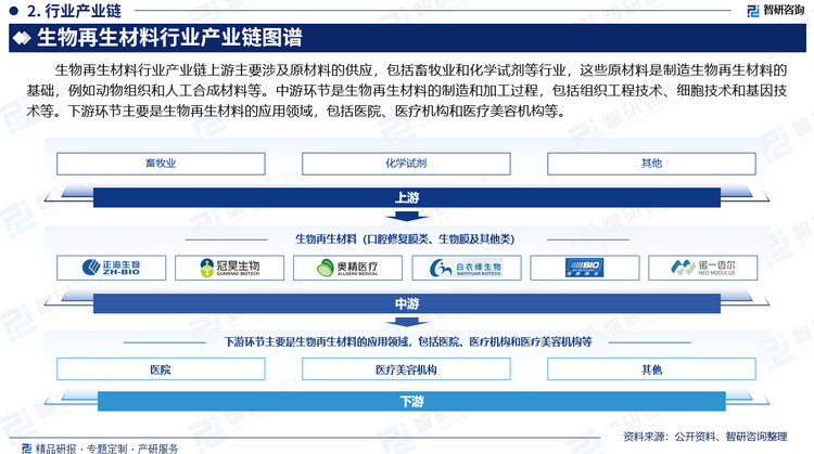 生物再生材料行业产业链上游主要涉及原材料的供应，包括畜牧业和化学试剂等行业，这些原材料是制造生物再生材料的基础，例如动物组织和人工合成材料等。中游环节是生物再生材料的制造和加工过程，包括组织工程技术、细胞技术和基因技术等。下游环节主要是生物再生材料的应用领域，包括医院、医疗机构和医疗美容机构等。