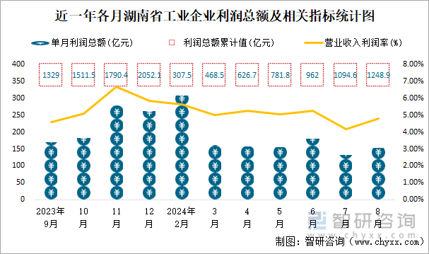 近一年各月湖南省工业企业利润总额及相关指标统计图