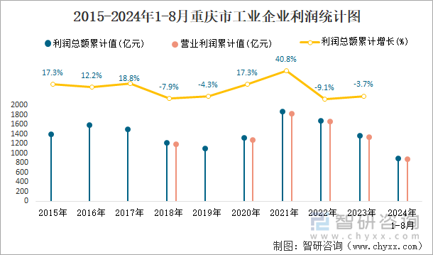 2015-2024年1-8月重庆市工业企业利润统计图