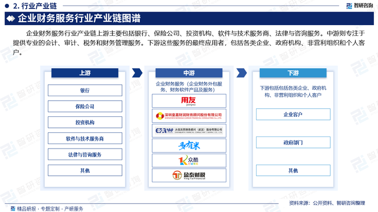 企业财务服务行业产业链上游主要包括银行、保险公司、投资机构、软件与技术服务商、法律与咨询服务。中游则专注于提供专业的会计、审计、税务和财务管理服务。下游这些服务的最终应用者，包括各类企业、政府机构、非营利组织和个人客户。