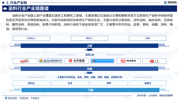 染料行业产业链上游产业覆盖石油化工和煤化工领域，主要是通过石油成分分离和煤焦化等方式得到生产染料中间体所需的苯及芳烃类化合物和焦油成分。中游为染料和印染助剂生产制造企业，主要分类有分散染料、活性染料、硫化染料、还原染料、酸性染料、直接染料、阳离子染料等。染料行业的下游应用非常广泛，主要集中在纺织品、皮革、塑料、油墨、涂料、陶瓷、造纸等行业。