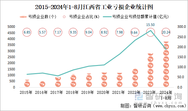 2015-2024年1-8月江西省工业亏损企业统计图