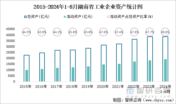 2015-2024年1-8月湖南省工业企业资产统计图