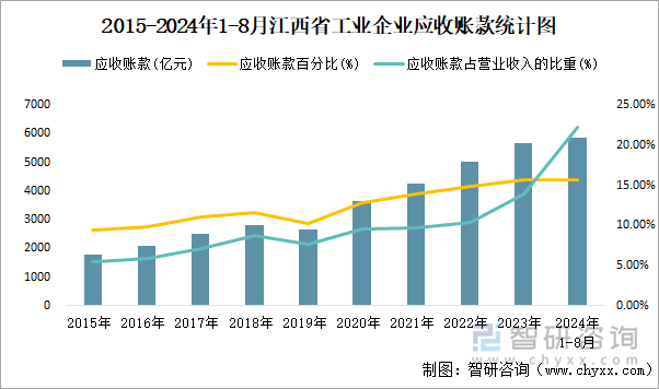 2015-2024年1-8月江西省工业企业应收账款统计图