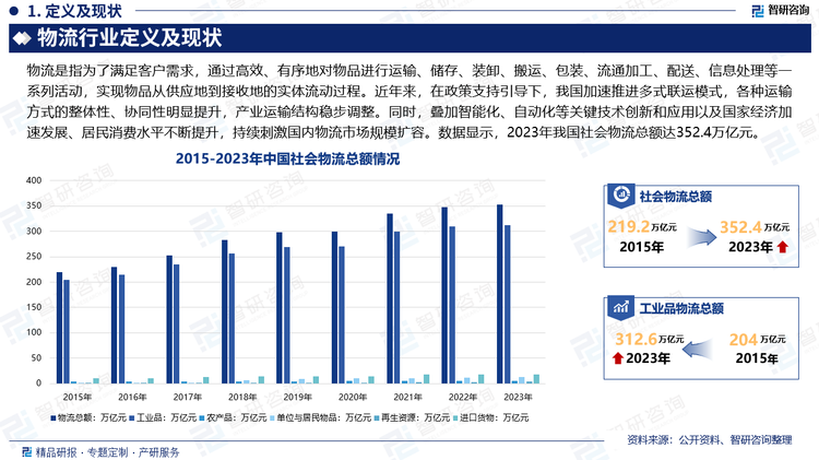 近年来，在政策支持引导下，我国加速推进多式联运模式，集装箱铁水联运量实现高速增长，各种运输方式的整体性、协同性明显提升，产业运输结构稳步调整。同时，智能化、自动化等关键技术创新和应用效果明显，运输物流服务质量不断升级。叠加国家经济加速发展、居民消费水平不断提升，社会产品物流运输需求日益增长，持续刺激国内物流市场规模扩容。数据显示，2023年我国社会物流总额达352.4万亿元。其中，工业品物流总额312.6万亿元；农产品物流总额5.3万亿元；进口货物物流总额18.0万亿元；再生资源物流总额3.5万亿元；单位与居民物品物流总额13.0万亿元。