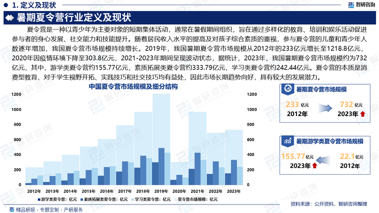 随着居民收入水平的提高及对孩子综合素质的重视，参与夏令营的儿童和青少年人数逐年增加，尤其是在一线和二线城市，受到学生和家长的热捧，我国夏令营市场的规模持续增长。2019年，我国暑期夏令营市场规模从2012年的233亿元增长至1218.8亿元，2020年因疫情环境下降至303.8亿元，2021-2023年期间呈现波动状态，据统计，2023年，我国暑期夏令营市场规模约为732亿元，其中，游学类夏令营约155.77亿元，素质拓展类夏令营约333.79亿元，学习类夏令营约242.44亿元。夏令营的本质是消费型教育，对于学生视野开拓、实践技巧和社交技巧均有益处，因此市场长期趋势向好，具有较大的发展潜力。