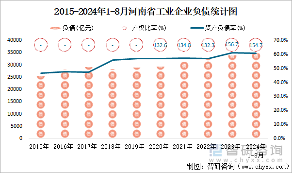 2015-2024年1-8月河南省工业企业负债统计图