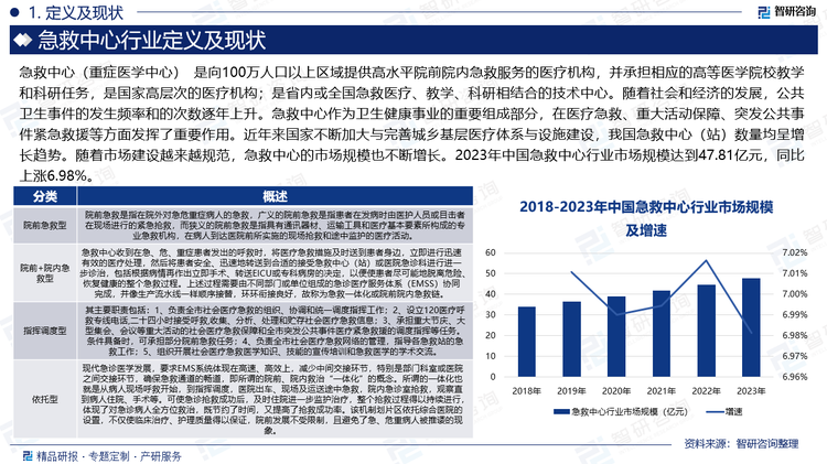 随着社会和经济的发展，公共卫生事件的发生频率和的次数逐年上升。急救中心作为卫生健康事业的重要组成部分，在医疗急救、重大活动保障、突发公共事件紧急救援等方面发挥了重要作用。近年来国家不断加大与完善城乡基层医疗体系与设施建设，我国急救中心（站）数量均呈增长趋势。随着市场建设越来越规范，急救中心的市场规模也不断增长。2023年中国急救中心行业市场规模达到47.81亿元，同比上涨6.98%。