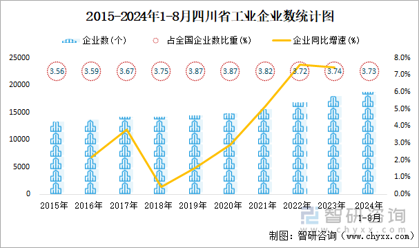 2015-2024年1-8月四川省工业企业数统计图