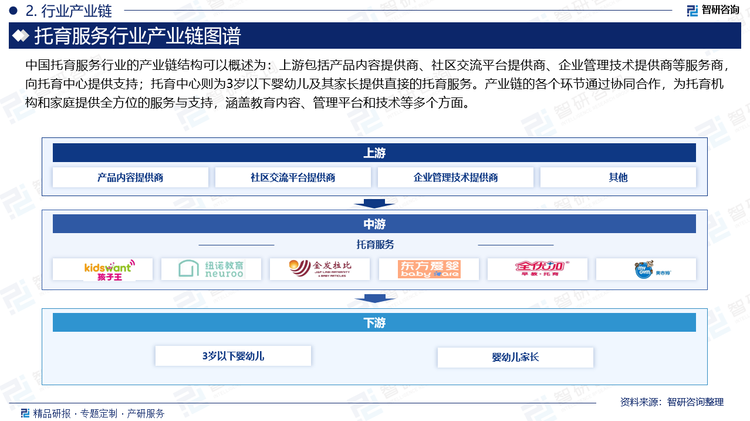 中国托育服务行业的产业链结构可以概述为：上游包括产品内容提供商、社区交流平台提供商、企业管理技术提供商等服务商，向托育中心提供支持；托育中心则为3岁以下婴幼儿及其家长提供直接的托育服务。产业链的各个环节通过协同合作，为托育机构和家庭提供全方位的服务与支持，涵盖教育内容、管理平台和技术等多个方面。