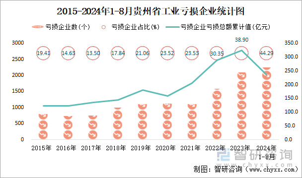 2015-2024年1-8月贵州省工业亏损企业统计图