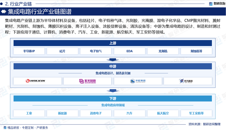 集成电路产业链上游为半导体材料及设备，包括硅片、电子特种气体、光刻胶、光掩膜、湿电子化学品、CMP抛光材料、溅射靶材、光刻机、刻蚀机、薄膜沉积设备、离子注入设备、涂胶显影设备、清洗设备等；中游为集成电路的设计、制造和封测过程；下游应用于通信、计算机、消费电子、汽车、工业、新能源、航空航天、军工安防等领域。