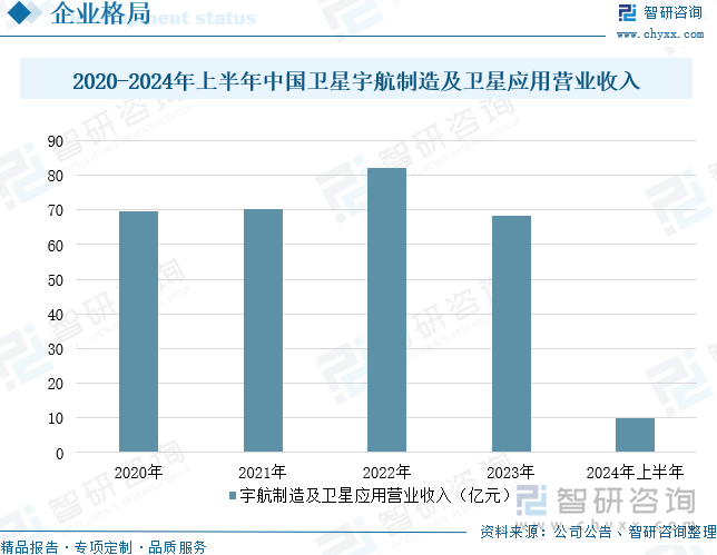 2020-2024年上半年中国卫星宇航制造及卫星应用营业收入