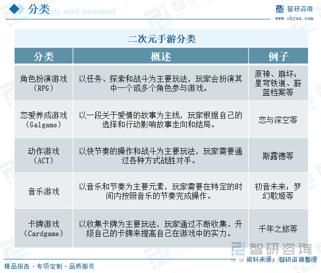 二次元手游分类