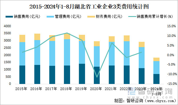 2015-2024年1-8月湖北省工业企业3类费用统计图