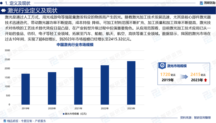 激光是通过人工方式，用光或放电等强能量激发特定的物质而产生的光。随着激光加工技术发展迅速，尤其是核心部件激光器技术迅速迭代，带动激光器功率不断提高、成本持续 降低，可加工材料范围不断扩充、加工质量和加工效率不断提高，激光技术对传统的工艺技术替代效应日益凸显，在产业转型升级过程中扮演重要角色。从应用范围看，目前激光加工技术应用已从一开始的食品、纺织、电子等轻工业领域，拓展至汽车、船舶、航天、航空、高铁等重工业领域。数据显示，我国的激光市场在过去10年间，实现了超6倍增长，到2023年市场规模已经增长至2415.32亿元。