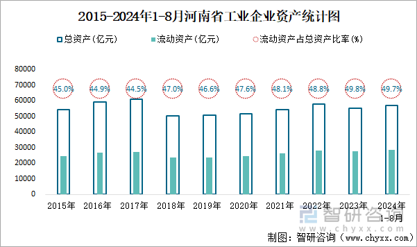 2015-2024年1-8月河南省工业企业资产统计图