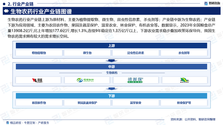 生物农药行业产业链上游为原材料，主要为植物提取物、微生物、昆虫性信息素、杀虫剂等；产业链中游为生物农药；产业链下游为应用领域，主要为农田农作物、果园及蔬菜保护、温室农业、林业保护、有机农业等。数据显示，2023年全国粮食总产量13908.2亿斤,比上年增加177.6亿斤,增长1.3%,连续9年稳定在1.3万亿斤以上，下游农业需求稳步叠加政策环保导向，我国生物农药需求拥有较大的需求增长空间。