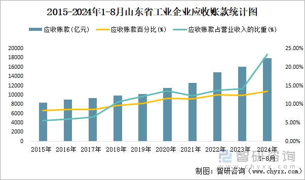 2015-2024年1-8月山东省工业企业应收账款统计图