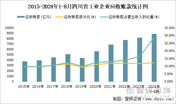 2015-2024年1-8月四川省工业企业应收账款统计图