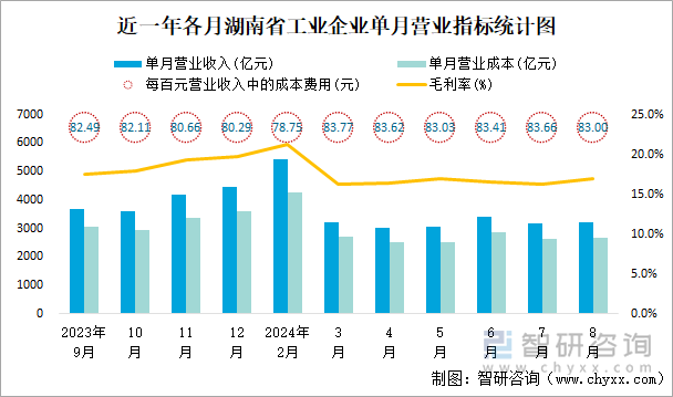 近一年各月湖南省工业企业单月营业指标统计图