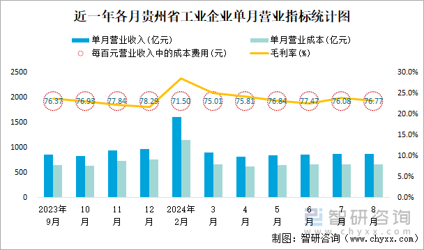 近一年各月贵州省工业企业单月营业指标统计图