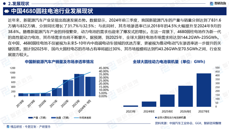 近年来，新能源汽车产业呈现出高速发展态势。数据显示，2024年前三季度，我国新能源汽车的产量与销量分别达到了831.6万辆与832万辆，分别同比增长了31.7%与32.5%；与此同时，其市场渗透率已从2018年的4.5%大幅提升至2024年9月的38.6%。随着新能源汽车产业的持续繁荣，动力电池的需求也迎来了爆发式的增长。在这一背景下，4680圆柱电池作为新一代的高性能动力电池，其市场需求也将不断攀升。据预测，到2025年，全球大圆柱电池市场需求将达到144.2GWh-235GWh。在中国，4680圆柱电池不仅被视为未来5-10年内中高端电动车领域的优选方案，更被视为推动电动汽车渗透率进一步提升的关键因素。预计到2025年，国内大圆柱电芯的市场占有率将超过30%，其市场规模将达到约43.26GWh至70.5GWh之间，行业发展潜力较大。