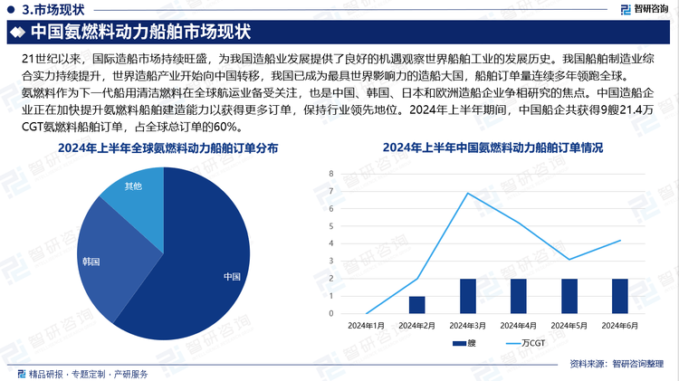 氨燃料作为下一代船用清洁燃料在全球航运业备受关注，也是中国、韩国、日本和欧洲造船企业争相研究的焦点。中国造船企业正在加快提升氨燃料船舶建造能力以获得更多订单，保持行业领先地位。2024年上半年期间，中国船企共获得9艘21.4万CGT氨燃料船舶订单，占全球总订单的60%。