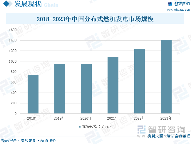 2018-2023年中国分布式燃机发电市场规模