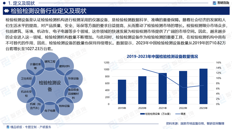 随着社会经济的发展和人们生活水平的提高，对产品质量、安全、环保等方面的要求日益提高，从而推动了检验检测市场的增长。检验检测细分市场众多，包括建筑、环境、机动车、电子电器等多个领域，这些领域的快速发展为检验检测市场提供了广阔的市场空间。因此，越来越多的企业进入这一领域，检验检测机构数量不断增加。与此同时，检验检测设备作为检验检测的重要工具，在检验检测机构中具有不可替代的作用，因此，检验检测设备的数量也保持持续增长。数据显示，2023年中国检验检测机构数量从2019年的44007家增长至53834家；拥有各类检验检测设备数量从2019年的710.82万台套增长至1027.23万台套。