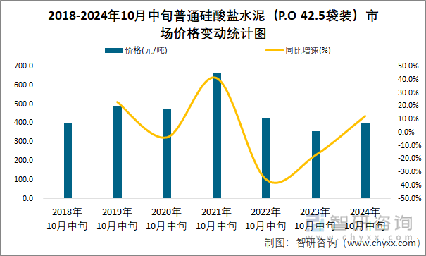 2018-2024年10月中旬普通硅酸盐水泥（P.O 42.5袋装）市场价格变动统计图