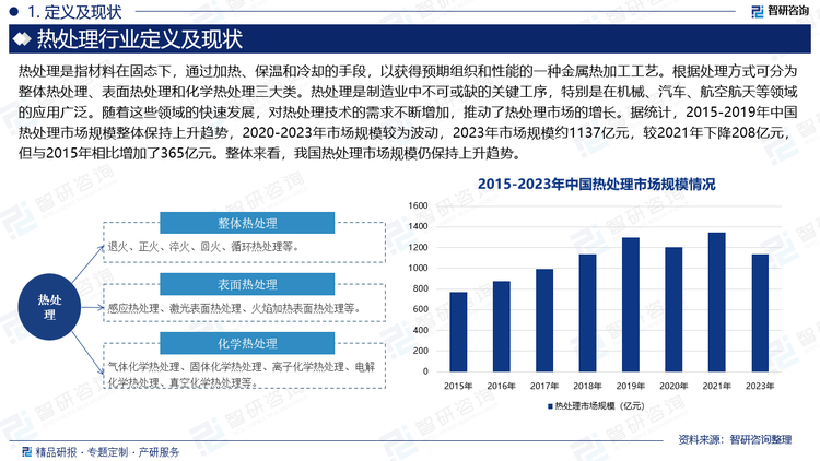 热处理是制造业中不可或缺的关键工序，特别是在机械、汽车、航空航天等领域的应用广泛。随着这些领域的快速发展，对热处理技术的需求不断增加，推动了热处理市场的增长。据统计，2015-2019年中国热处理市场规模整体保持上升趋势，2020-2023年市场规模较为波动，2023年市场规模约1137亿元，较2021年下降208亿元，但与2015年相比增加了365亿元。整体来看，我国热处理市场规模仍保持上升趋势。