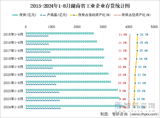 2015-2024年1-8月湖南省工业企业存货统计图