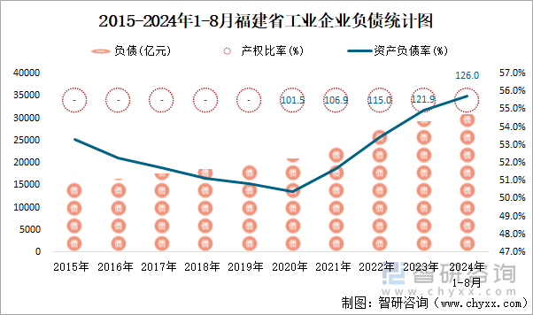 2015-2024年1-8月福建省工业企业负债统计图