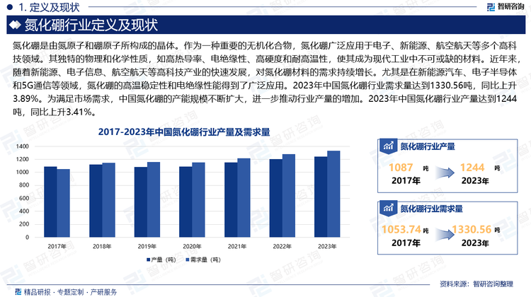 近年来，随着新能源、电子信息、航空航天等高科技产业的快速发展，对氮化硼材料的需求持续增长。尤其是在新能源汽车、电子半导体和5G通信等领域，氮化硼的高温稳定性和电绝缘性能得到了广泛应用。2023年中国氮化硼行业需求量达到1330.56吨，同比上升3.89%。为满足市场需求，中国氮化硼的产能规模不断扩大，进一步推动行业产量的增加。2023年中国氮化硼行业产量达到1244吨，同比上升3.41%。