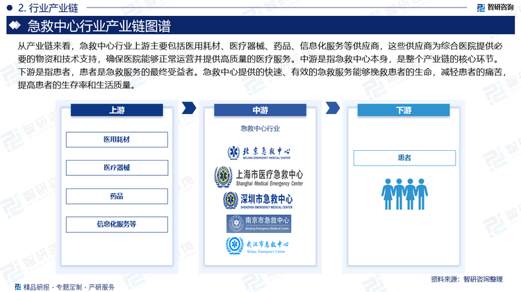 从产业链来看，急救中心行业上游主要包括医用耗材、医疗器械、药品、信息化服务等供应商，这些供应商为综合医院提供必要的物资和技术支持，确保医院能够正常运营并提供高质量的医疗服务。中游是指急救中心本身，是整个产业链的核心环节。下游是指患者，患者是急救服务的最终受益者。急救中心提供的快速、有效的急救服务能够挽救患者的生命，减轻患者的痛苦，提高患者的生存率和生活质量。