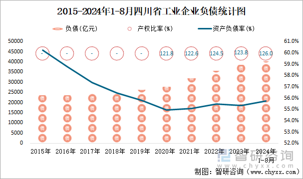 2015-2024年1-8月四川省工业企业负债统计图