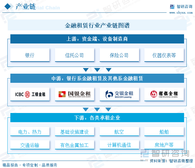 金融租赁行业产业链图谱