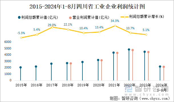 2015-2024年1-8月四川省工业企业利润统计图