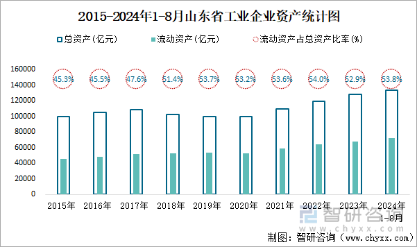 2015-2024年1-8月山东省工业企业资产统计图