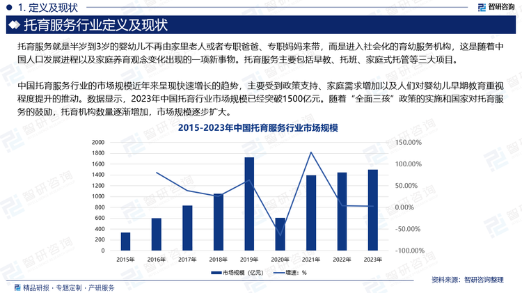 中国托育服务行业的市场规模近年来呈现快速增长的趋势，主要受到政策支持、家庭需求增加以及人们对婴幼儿早期教育重视程度提升的推动。数据显示，2023年中国托育行业市场规模已经突破1500亿元。随着“全面三孩”政策的实施和国家对托育服务的鼓励，托育机构数量逐渐增加，市场规模逐步扩大。