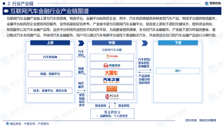 互联网汽车金融产业链上游为汽车供应商、物流平台、金融平台和风控企业，其中，汽车供应商提供各种类型汽车产品；物流平台提供物流服务；金融平台和风控企业提供风控服务、业务拓展和征信参考。产业链中游为互联网汽车金融平台，是连接上游和下游的关键环节，提供资金供给、物流服务以及汽车金融产品等。这些平台利用先进的技术和风控手段，为消费者提供便捷、安全的汽车金融服务。产业链下游为终端消费者，通过购买汽车来消费产品，并使用汽车金融服务。用户可以通过汽车电商平台或线下渠道购买汽车，并选择适合自己的汽车金融产品进行分期付款。