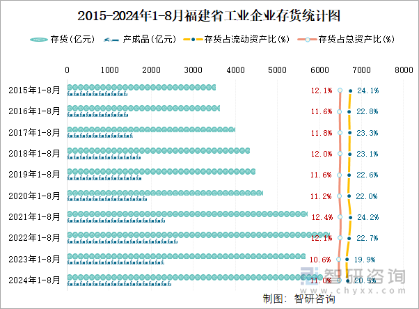 2015-2024年1-8月福建省工业企业存货统计图