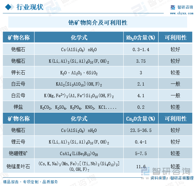 銫礦物簡介及可利用性