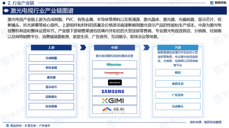 激光电视产业链上游为合成树脂、PVC、有色金属、半导体等原料以及泵浦源、激光晶体、激光器、光偏转器、显示芯片、投影镜头、抗光屏幕等核心部件。上游组件和材料的质量及价格波动直接影响到激光显示产品的性能和生产成本。目前，我国激光电视上游器件供应商高度集中，投影镜头、DMD芯片、光源芯片以及DLP技术、LCOS技术主要依赖海外，技术垄断壁垒高。中游为激光电视整机制造和整体运营环节。产业链下游销售渠道包括境内外知名的大型连锁零售商、专业激光电视连锁店、分销商、经销商以及网络销售平台，消费端涵盖教育、家居生活、广告宣传、互动展示、职场会议等场景，且随着技术的不断进步和市场的不断扩大，激光电视产品在显示、尺寸、形状、性能等方面将持续进步，有望在更多领域得到进一步的应用和推广。