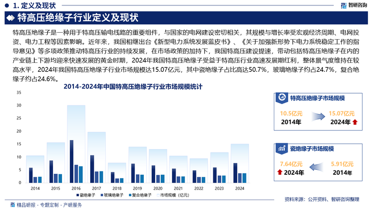 在市场政策的加持下，我国特高压建设提速，带动包括特高压绝缘子在内的产业链上下游均迎来快速发展的黄金时期，2024年我国特高压绝缘子受益于特高压行业高速发展期红利，整体景气度维持在较高水平，2024年我国特高压绝缘子行业市场规模达15.07亿元，其中瓷绝缘子占比高达50.7%，玻璃绝缘子约占24.7%，复合绝缘子约占24.6%。未来，随着东南亚、中东、非洲以及拉美地区等广大发展中国家经济高速发展，其电力需求急迫且庞大，在“一带一路”倡议的带动下，电力基础设施投资已成为我国与广大发展中国家重要合作领域，此外，近年来海外电网面临的老旧线路改造、新能源消纳等问题愈加突出，海外电网投资有望迎来加速，据国际能源署（IEA）数据显示，欧洲电网投资额呈现逐年上升趋势，由2015年的530亿美元，增长至2022年的650亿美元，欧盟委员会于2023年11月宣布，将制定一项5840亿欧元的计划，聚焦于电网升级，满足可再生能源的输送需求，海外可再生能源的并网需求，以及旧线路的更新需求，将给国内包括特高压绝缘子在内的整个产业链带来出海契机。