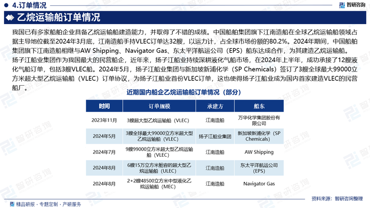 扬子江船业集团作为我国最大的民营船企，近年来，扬子江船业持续深耕液化气船市场，在2024年上半年，成功承接了12艘液化气船订单，包括3艘VLEC船。2024年5月，扬子江船业集团与新加坡新浦化学（SP Chemicals）签订了3艘全球最大99000立方米超大型乙烷运输船（VLEC）订单协议，为扬子江船业首份VLEC订单，这也使得扬子江船业成为国内首家建造VLEC的民营船厂。