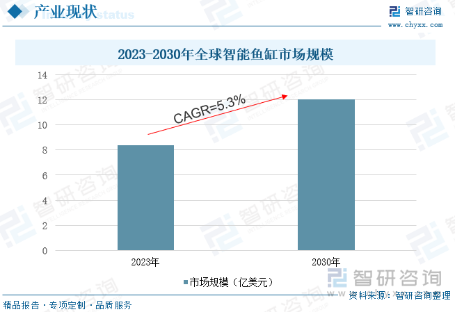 2023-2030年全球智能鱼缸市场规模